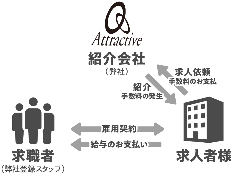 株式会社アトラクティブは、厚生労働大臣から許可を受けた民営の職業紹介を行っております。