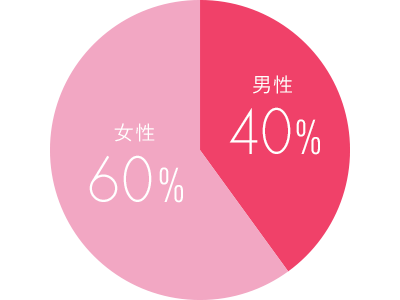 従業員男女比 男性4割・女性6割