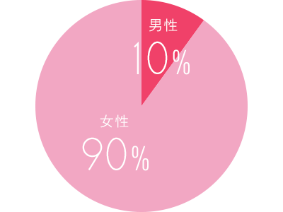 プランナー男女比 男性1割・女性9割